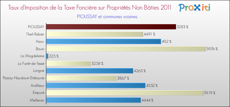 Taux d'imposition de la taxe foncière sur les immeubles et terrains non batis 2011 pour PIOUSSAY et les communes proches Comparaison des taux d'imposition de la taxe foncière sur les immeubles et terrains non batis 2011 pour PIOUSSAY et les communes voisines