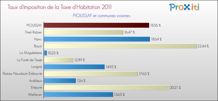Taux d'imposition de la taxe d'habitation 2011 pour PIOUSSAY et les communes proches Comparaison des taux d'imposition de la taxe d'habitation 2011 pour PIOUSSAY et les communes voisines
