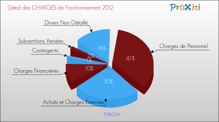 Décomposition des Charges de Fonctionnement 2012 de la commune de PLIBOUX Charges de Fonctionnement 2012 pour la commune de PLIBOUX