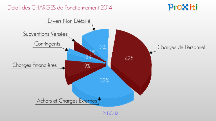 Décomposition des Charges de Fonctionnement 2014 de la commune de PLIBOUX Charges de Fonctionnement 2014 pour la commune de PLIBOUX