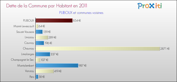 Dette par habitant de la commune en 2011 pour PLIBOUX et les communes proches Comparaison de la dette par habitant de la commune en 2011 pour PLIBOUX et les communes voisines
