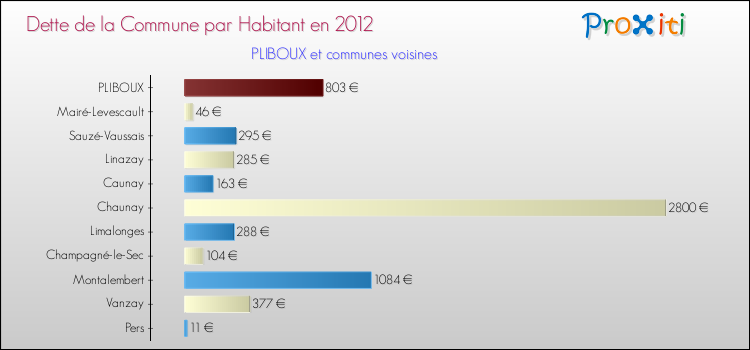 Dette par habitant de la commune en 2012 pour PLIBOUX et les communes proches Comparaison de la dette par habitant de la commune en 2012 pour PLIBOUX et les communes voisines