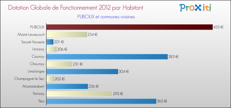 Montant des dotations globales de fonctionnement DGF par Habitant pour PLIBOUX et les communes proches Comparaison des des dotations globales de fonctionnement DGF par habitant pour PLIBOUX et les communes voisines