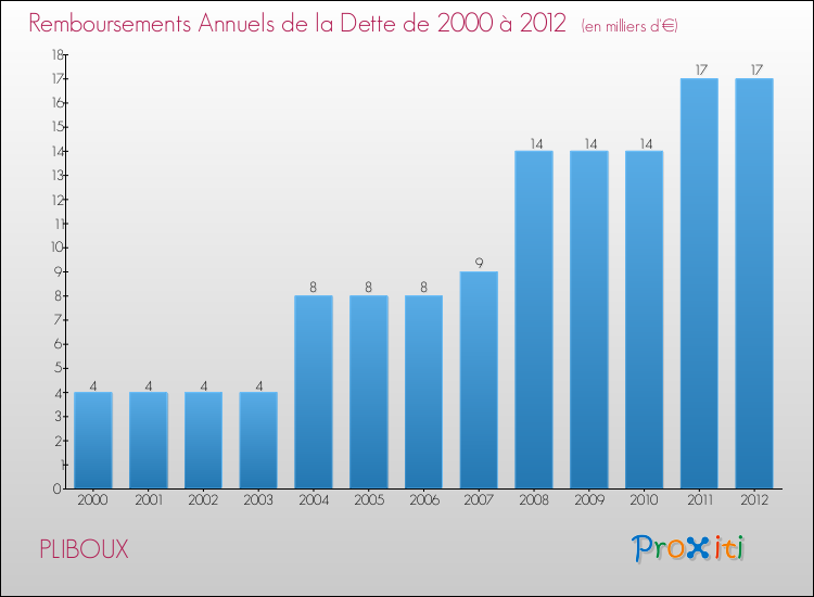 Evolution de l'annuité de la dette pour la commune de PLIBOUX de 2000 à 2012 Annuités de la dette pour PLIBOUX de 2000 à 2012