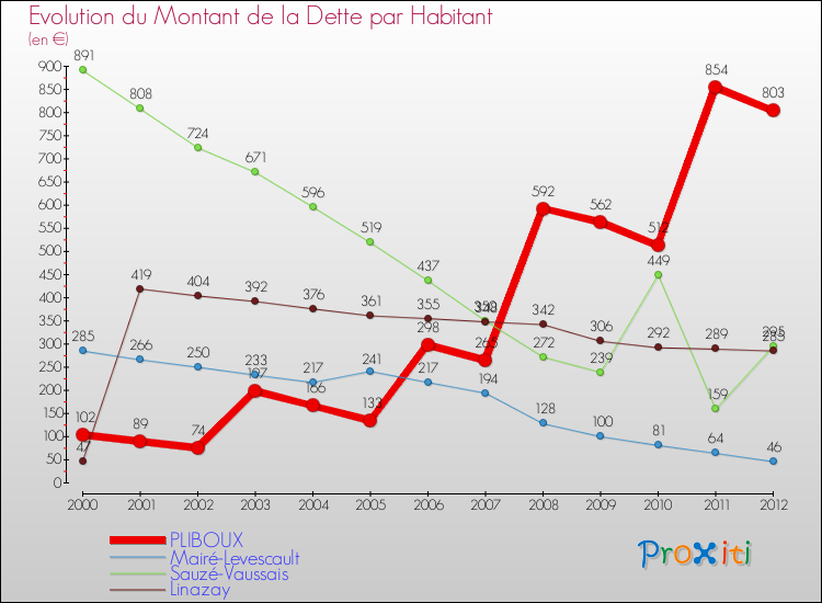 Evolution de la dette par habitant pour la commune de PLIBOUX et les communes proches de 2000 à 2012 Comparaison de la dette par habitant pour PLIBOUX et les communes voisines de 2000 à 2012
