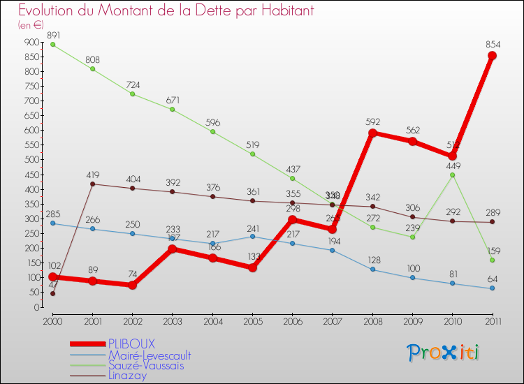 Evolution de la dette par habitant pour la commune de PLIBOUX et les communes proches Comparaison de la dette par habitant pour PLIBOUX et les communes voisines