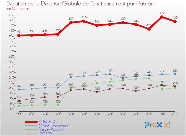 Evolution et montant de la dotation globale de fonctionnement par Habitant pour PLIBOUX et les communes proches Comparaison des dotations globales de fonctionnement par habitant pour PLIBOUX et les communes voisines