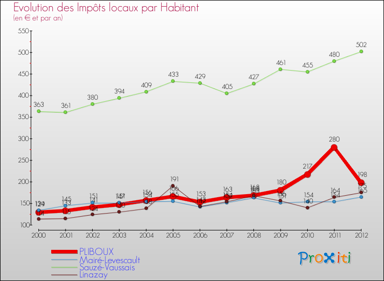 Evolution et montant des impôts locaux par Habitant pour PLIBOUX et les communes proches Comparaison des impôts locaux par habitant pour PLIBOUX et les communes voisines