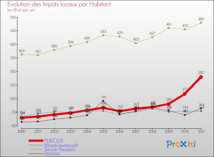Evolution et montant des impôts locaux par Habitant pour PLIBOUX et les communes proches Comparaison des impôts locaux par habitant pour PLIBOUX et les communes voisines