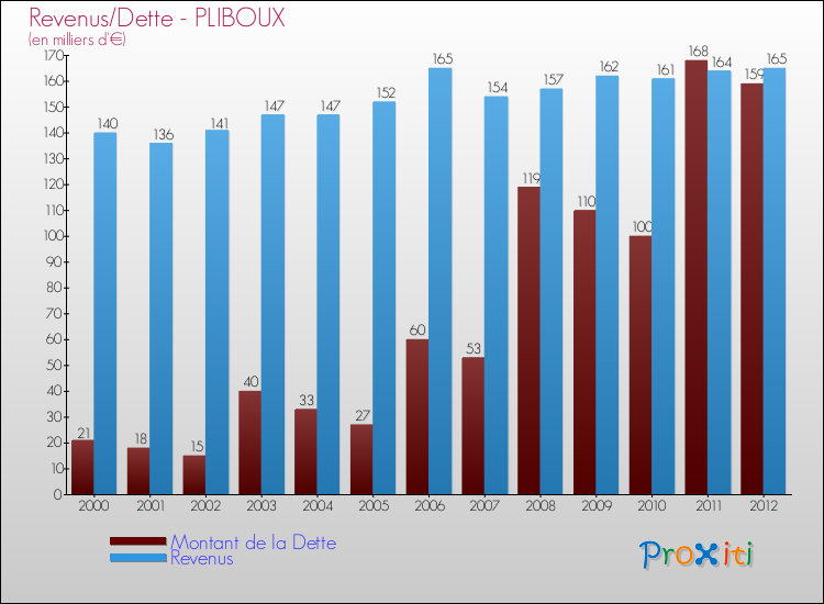 Evolution comparée de la dette et des revenus pour la commune de PLIBOUX de 2000 à 2012 Comparaison de la dette et des revenus pour PLIBOUX de 2000 à 2012