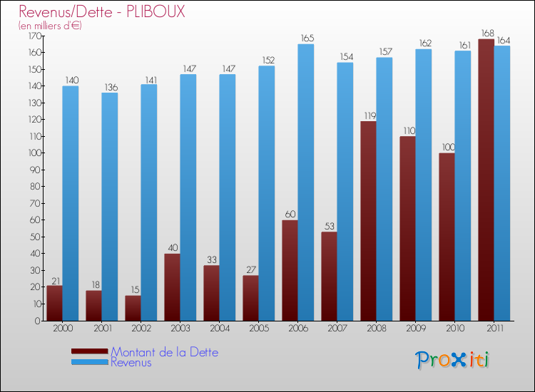 Evolution comparée de la dette et des revenus pour la commune de PLIBOUX de 2000 à 2011 Comparaison de la dette et des revenus pour PLIBOUX de 2000 à 2011