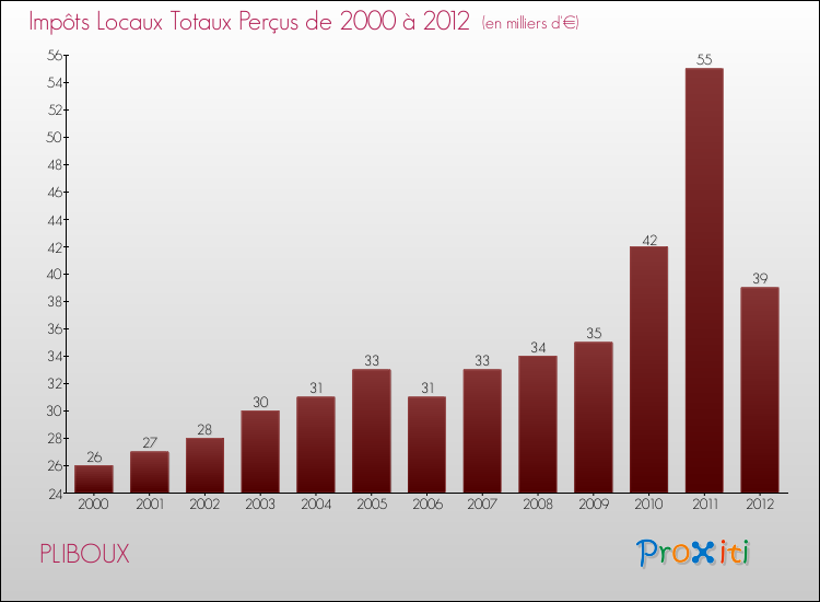 Evolution des Impôts Locaux pour la commune de PLIBOUX de 2000 à 2012 Evolution des Impôts Locaux pour PLIBOUX de 2000 à 2012