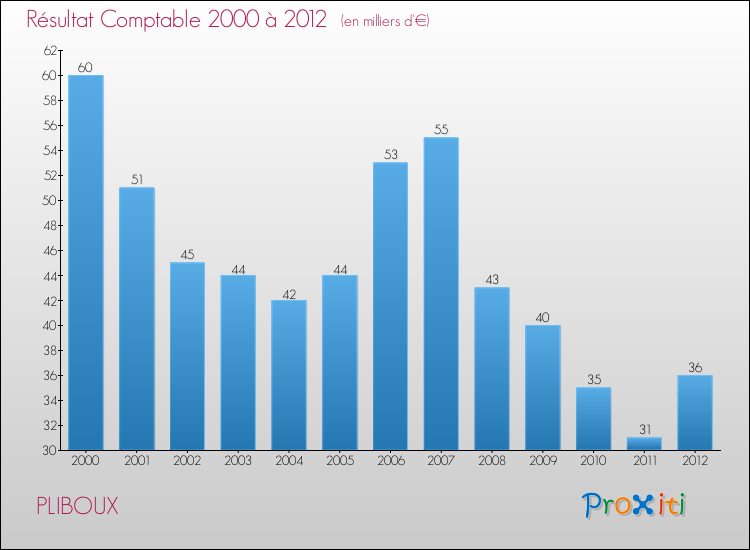 Evolution du résultat comptable pour la commune de PLIBOUX de 2000 à 2012 Evolution du résultat comptable pour PLIBOUX de 2000 à 2012