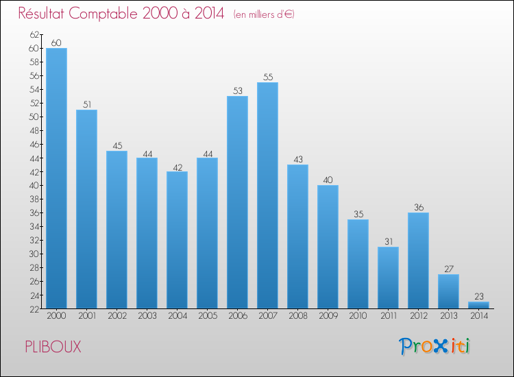 Evolution du résultat comptable pour la commune de PLIBOUX de 2000 à 2014 Evolution du résultat comptable pour PLIBOUX de 2000 à 2014