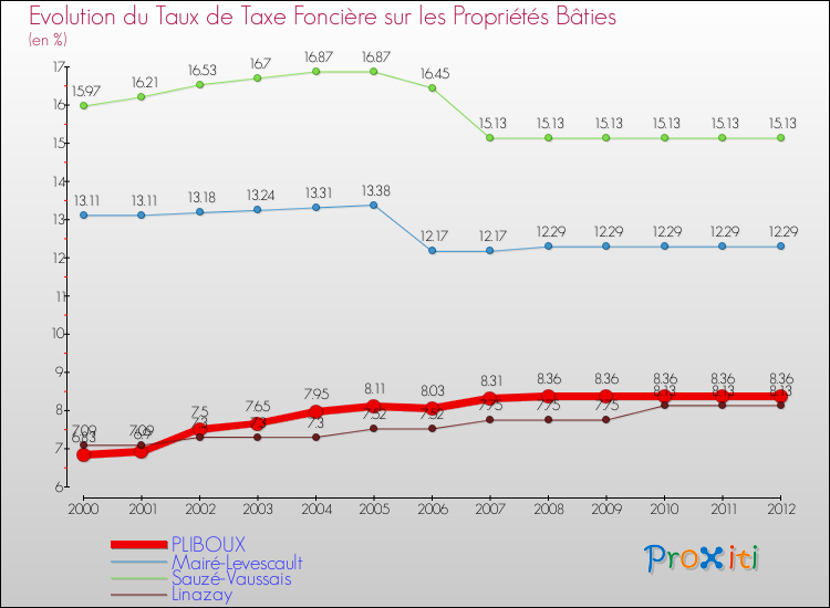 Evolution du taux de la taxe foncière sur le bati pour PLIBOUX et les communes proches de 2000 à 2012 Comparaison des taux de taxe foncière sur le bati pour PLIBOUX et les communes voisines de 2000 à 2012