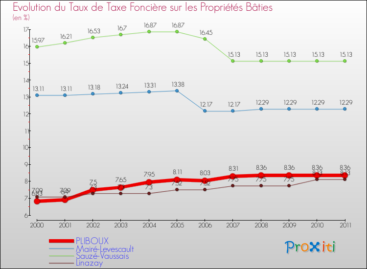 Evolution du taux de la taxe foncière sur le bati pour PLIBOUX et les communes proches Comparaison des taux de taxe foncière sur le bati pour PLIBOUX et les communes voisines
