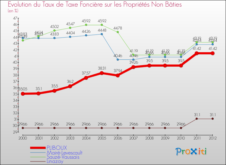Evolution du taux de la taxe foncière sur les immeubles et terrains non batis pour PLIBOUX et les communes proches de 2000 à 2012 Comparaison des taux de la taxe foncière sur les immeubles et terrains non batis pour PLIBOUX et les communes voisines de 2000 à 2012