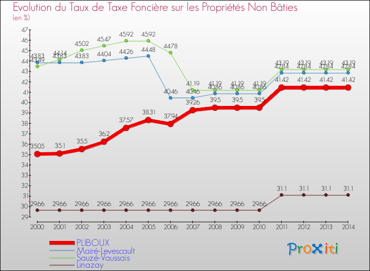 Evolution du taux de la taxe foncière sur les immeubles et terrains non batis pour PLIBOUX et les communes proches de 2000 à 2014 Comparaison des taux de la taxe foncière sur les immeubles et terrains non batis pour PLIBOUX et les communes voisines de 2000 à 2014