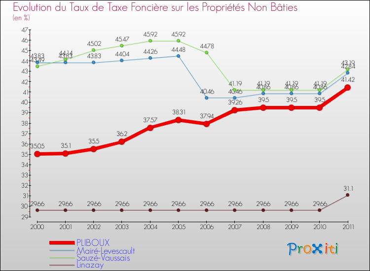 Evolution du taux de la taxe foncière sur les immeubles et terrains non batis pour PLIBOUX et les communes proches Comparaison des taux de la taxe foncière sur les immeubles et terrains non batis pour PLIBOUX et les communes voisines