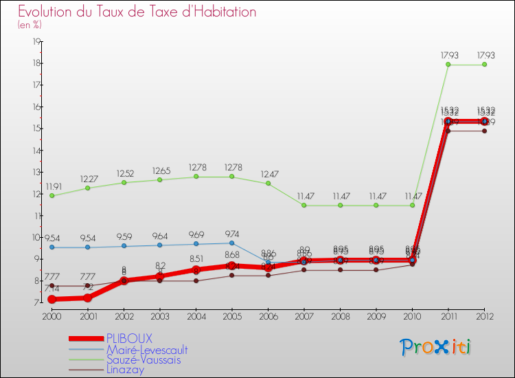 Evolution du taux de la taxe d'habitation pour PLIBOUX et les communes proches Comparaison des taux de la taxe d'habitation pour PLIBOUX et les communes voisines
