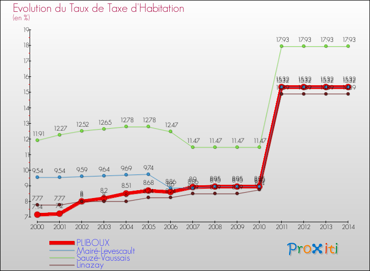 Evolution du taux de la taxe d'habitation pour PLIBOUX et les communes proches de 2000 à 2014 Comparaison des taux de la taxe d'habitation pour PLIBOUX et les communes voisines de 2000 à 2014