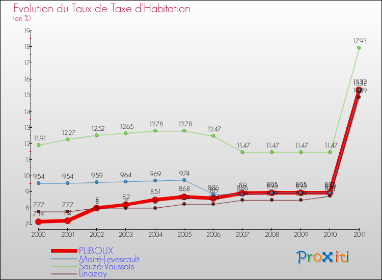 Evolution du taux de la taxe d'habitation pour PLIBOUX et les communes proches Comparaison des taux de la taxe d'habitation pour PLIBOUX et les communes voisines