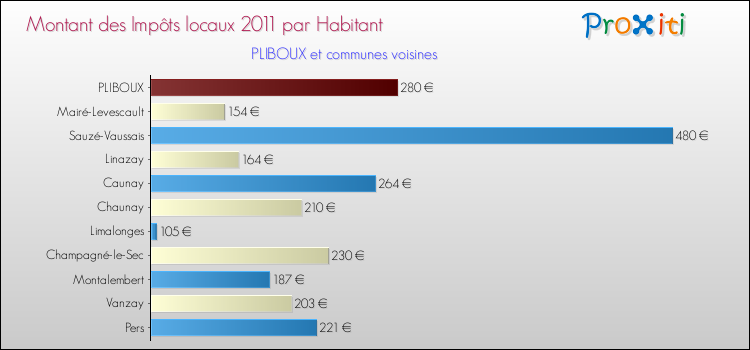 Montant des impôts locaux par Habitant pour PLIBOUX et les communes proches Comparaison des impôts locaux par habitant pour PLIBOUX et les communes voisines