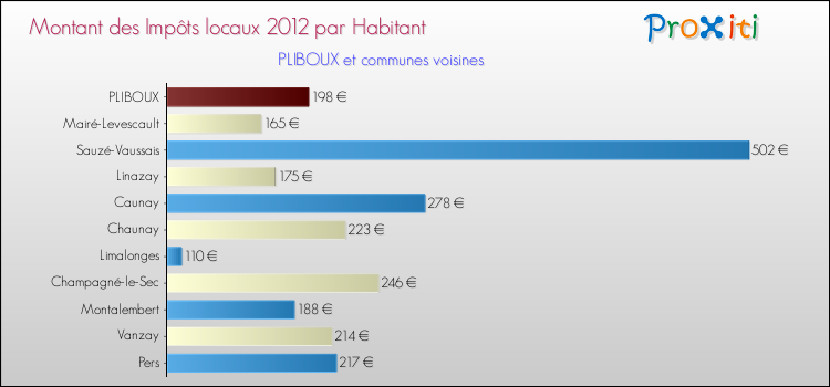 Montant des impôts locaux par Habitant pour PLIBOUX et les communes proches Comparaison des impôts locaux par habitant pour PLIBOUX et les communes voisines