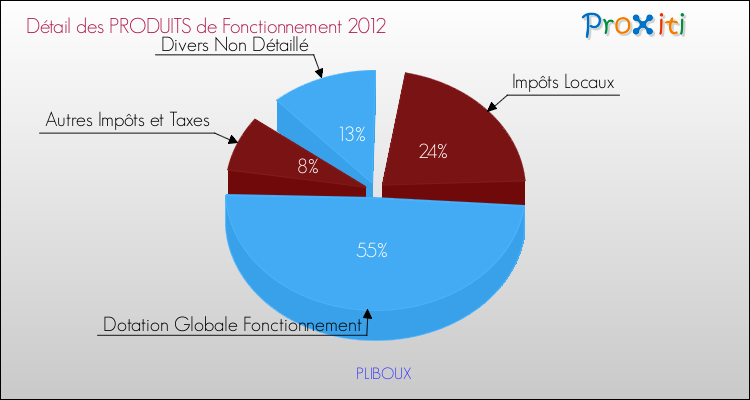 Décomposition du Budget de Fonctionnement 2012 de la commune de PLIBOUX Budget de Fonctionnement 2012 pour la commune de PLIBOUX