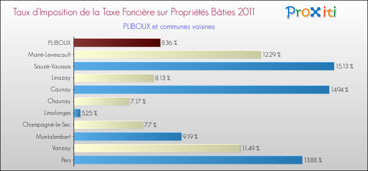 Taux d'imposition de la taxe foncière sur le bati 2011 pour PLIBOUX et les communes proches Comparaison des taux d'imposition de la taxe foncière sur le bati 2011 pour PLIBOUX et les communes voisines