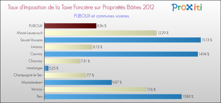 Taux d'imposition de la taxe foncière sur le bati 2012 pour PLIBOUX et les communes proches Comparaison des taux d'imposition de la taxe foncière sur le bati 2012 pour PLIBOUX et les communes voisines
