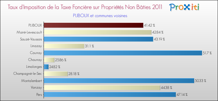 Taux d'imposition de la taxe foncière sur les immeubles et terrains non batis 2011 pour PLIBOUX et les communes proches Comparaison des taux d'imposition de la taxe foncière sur les immeubles et terrains non batis 2011 pour PLIBOUX et les communes voisines