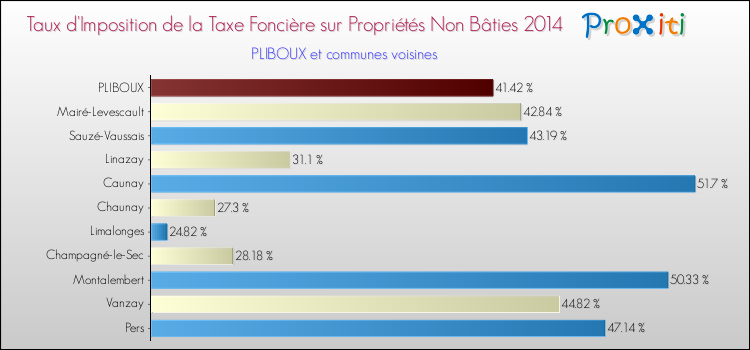 Taux d'imposition de la taxe foncière sur les immeubles et terrains non batis 2014 pour PLIBOUX et les communes proches Comparaison des taux d'imposition de la taxe foncière sur les immeubles et terrains non batis 2014 pour PLIBOUX et les communes voisines