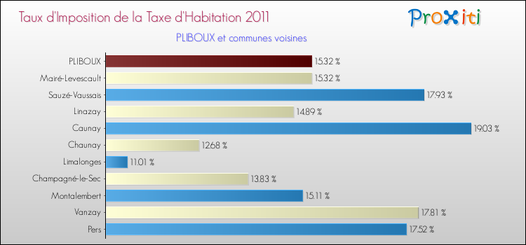 Taux d'imposition de la taxe d'habitation 2011 pour PLIBOUX et les communes proches Comparaison des taux d'imposition de la taxe d'habitation 2011 pour PLIBOUX et les communes voisines