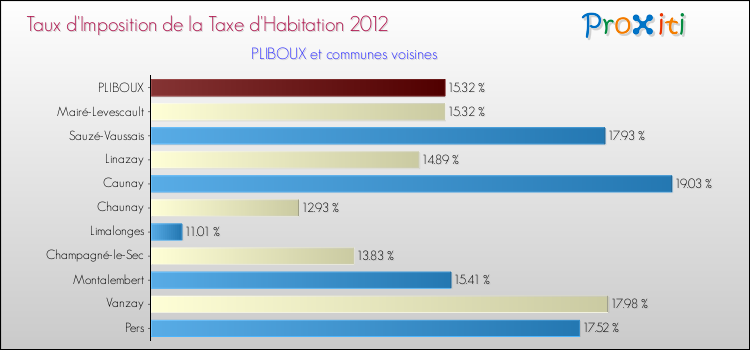 Taux d'imposition de la taxe d'habitation 2012 pour PLIBOUX et les communes proches Comparaison des taux d'imposition de la taxe d'habitation 2012 pour PLIBOUX et les communes voisines