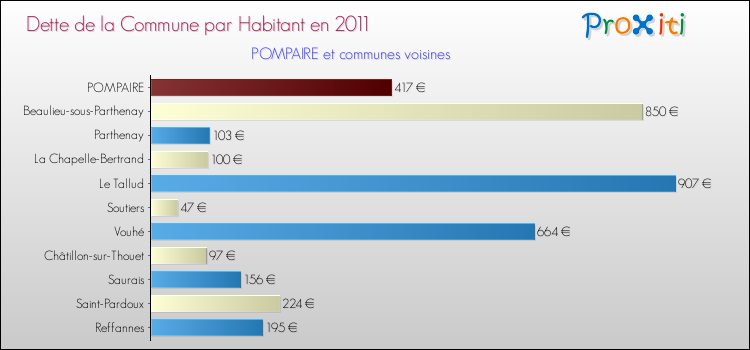 Dette par habitant de la commune en 2011 pour POMPAIRE et les communes proches Comparaison de la dette par habitant de la commune en 2011 pour POMPAIRE et les communes voisines