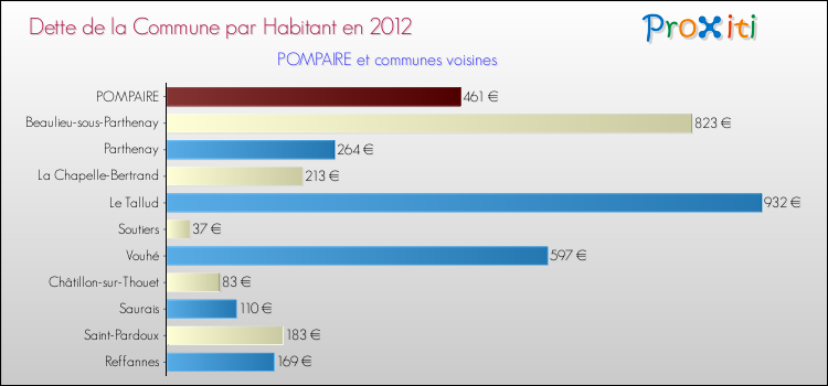 Dette par habitant de la commune en 2012 pour POMPAIRE et les communes proches Comparaison de la dette par habitant de la commune en 2012 pour POMPAIRE et les communes voisines