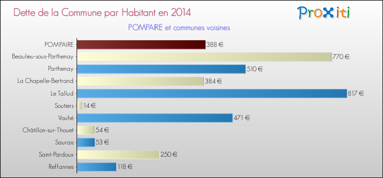 Dette par habitant de la commune en 2014 pour POMPAIRE et les communes proches Comparaison de la dette par habitant de la commune en 2014 pour POMPAIRE et les communes voisines