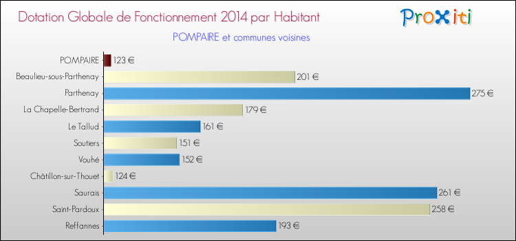 Montant des dotations globales de fonctionnement DGF par Habitant pour POMPAIRE et les communes proches en 2014. Comparaison des des dotations globales de fonctionnement DGF par habitant pour POMPAIRE et les communes voisines en 2014.