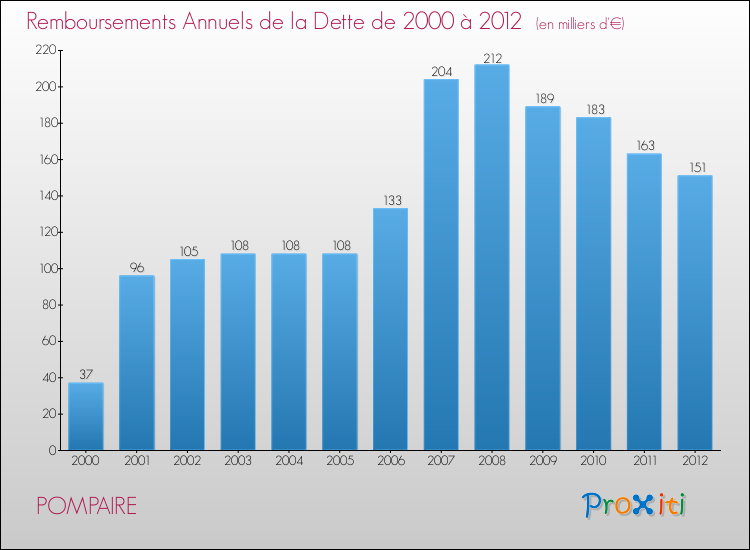 Evolution de l'annuité de la dette pour la commune de POMPAIRE de 2000 à 2012 Annuités de la dette pour POMPAIRE de 2000 à 2012