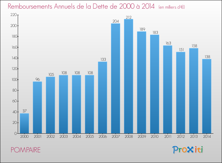 Evolution de l'annuité de la dette pour la commune de POMPAIRE de 2000 à 2014 Annuités de la dette pour POMPAIRE de 2000 à 2014