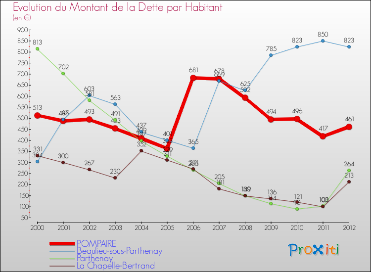 Evolution de la dette par habitant pour la commune de POMPAIRE et les communes proches de 2000 à 2012 Comparaison de la dette par habitant pour POMPAIRE et les communes voisines de 2000 à 2012