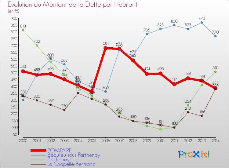 Evolution de la dette par habitant pour la commune de POMPAIRE et les communes proches de 2000 à 2014 Comparaison de la dette par habitant pour POMPAIRE et les communes voisines de 2000 à 2014