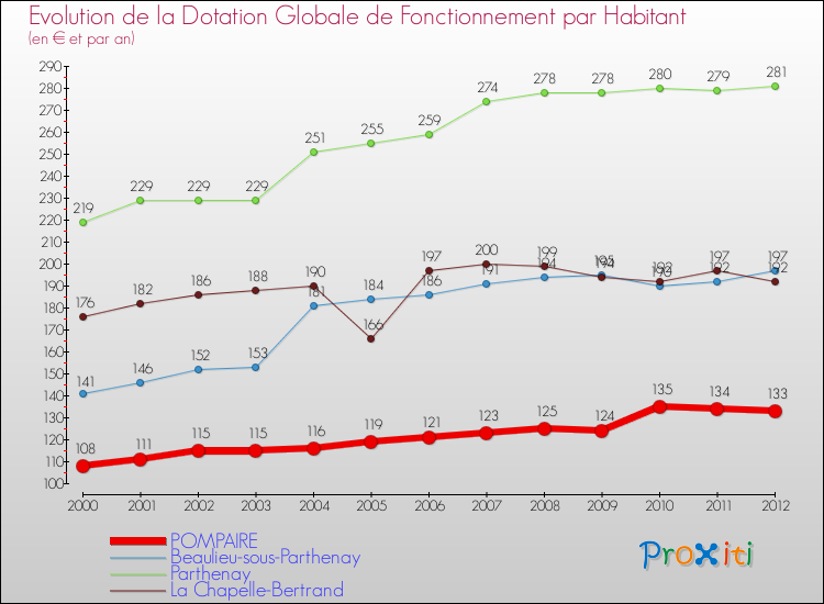 Evolution et montant de la dotation globale de fonctionnement par Habitant pour POMPAIRE et les communes proches Comparaison des dotations globales de fonctionnement par habitant pour POMPAIRE et les communes voisines
