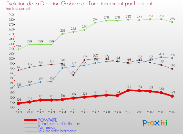 Evolution et montant de la dotation globale de fonctionnement par Habitant pour POMPAIRE et les communes proches de 2000 à 2014. Comparaison des dotations globales de fonctionnement par habitant pour POMPAIRE et les communes voisines de 2000 à 2014.
