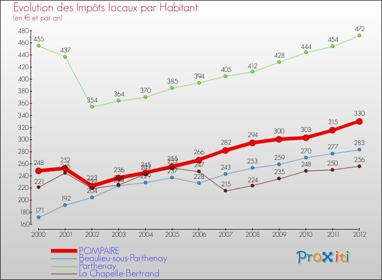 Evolution et montant des impôts locaux par Habitant pour POMPAIRE et les communes proches Comparaison des impôts locaux par habitant pour POMPAIRE et les communes voisines