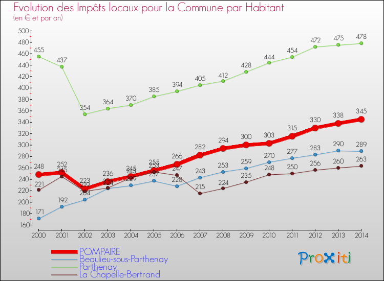 Evolution et montant des impôts locaux par Habitant pour POMPAIRE et les communes proches de 2000 à 2014 Comparaison des impôts locaux par habitant pour POMPAIRE et les communes voisines de 2000 à 2014