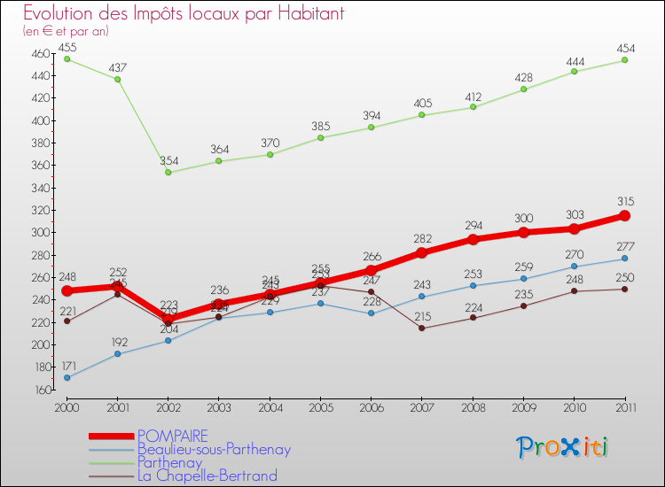 Evolution et montant des impôts locaux par Habitant pour POMPAIRE et les communes proches Comparaison des impôts locaux par habitant pour POMPAIRE et les communes voisines