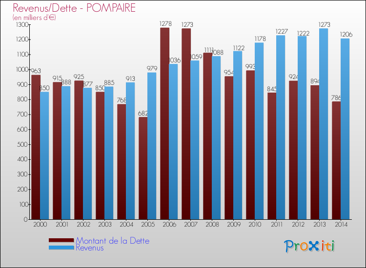 Evolution comparée de la dette et des revenus pour la commune de POMPAIRE de 2000 à 2014 Comparaison de la dette et des revenus pour POMPAIRE de 2000 à 2014