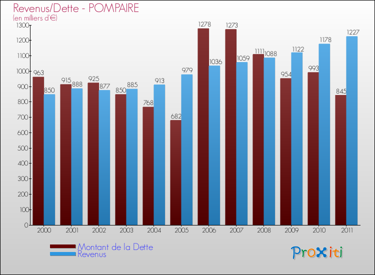 Evolution comparée de la dette et des revenus pour la commune de POMPAIRE de 2000 à 2011 Comparaison de la dette et des revenus pour POMPAIRE de 2000 à 2011